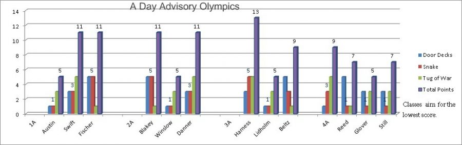 Advisory Olympics contest heats up