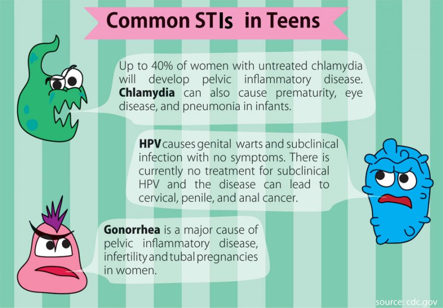 Teens realize prevalence of STIs