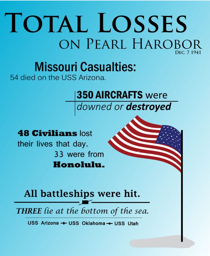 Pearl Harbor Infographic