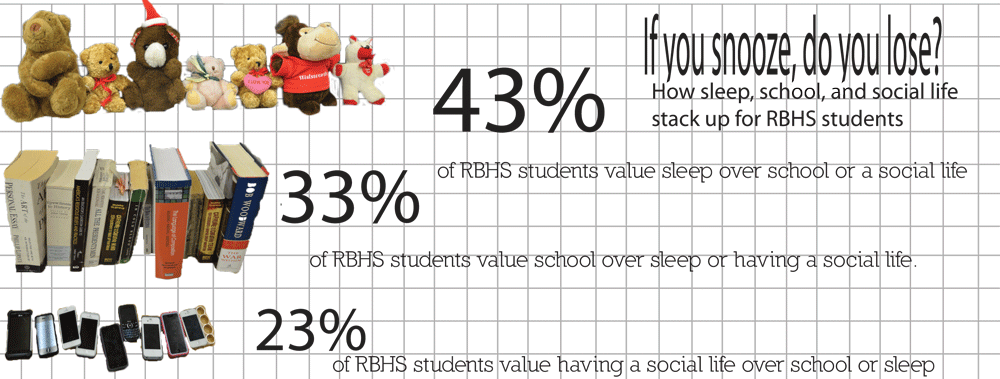 Source: 210 RBHS students were asked which they preferred: school, sleep, or social life. Infographic by Sean Garfias and Caylea Erickson.
