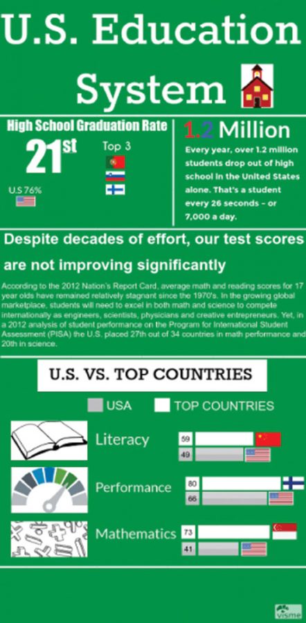 U.S+Education+System+falls+behind+in+graduation+rate+and+test+scores.+Infographic+courtesy+by+Logan+Dorsey
