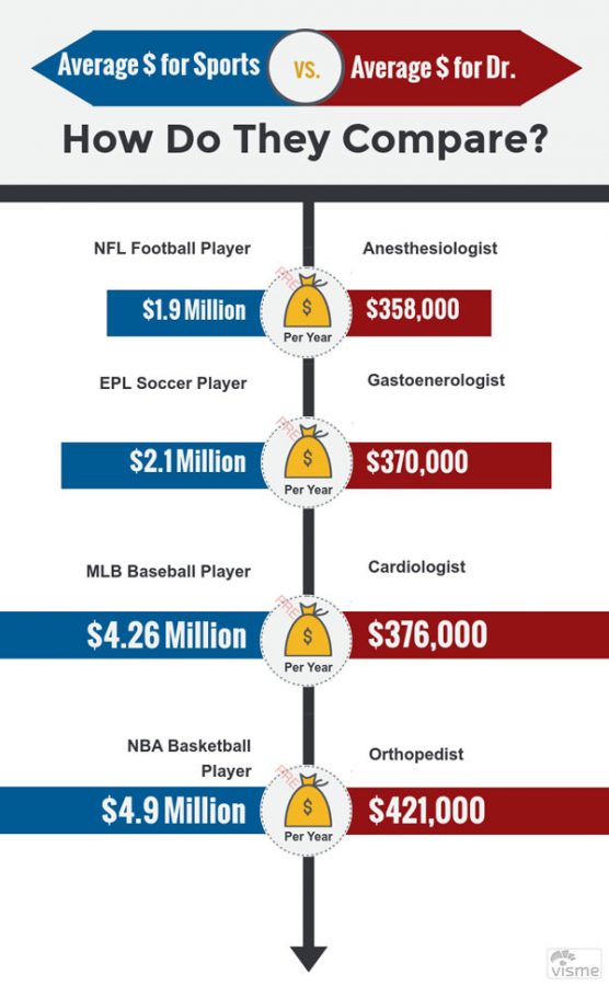 Comparing pay through different sports and jobs