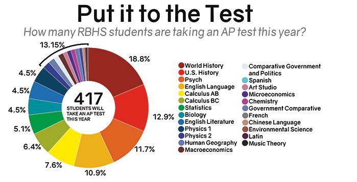 Of+all+417+AP+tests+being+taken%2C+this+infographic+shows+the+percentage+of+which+tests+those+are%2C+according+to+counseling+office+receptionist+Theresa+Geyer%3A+18.8+percent+World+History%2C+12.9+percent+U.S.+History%2C+11.7+percent+Psychology%2C+10.9+percent+English+Language%2C+7.6+percent+Calculus+AB%2C+6.4+percent+Calculus+BC%2C+5.1+percent+Statistics%2C+4.5+percent+Biology%2C+4.5+percent+English+Literature%2C+4.5+percent+Physics+1+and+a+combined+13.15+percent+for+Physics+2%2C+Human+Geography%2C+Macroeconomics%2C+Comparative+Government+and+Politics%2C+Spanish%2C+Art+Studio%2C+Microeconomics%2C+Chemistry%2C+Government+Comparative%2C+French%2C+Chinese+Language%2C+Environmental+Science%2C+Latin+and+Music+Theory.+Infographic+by+Melissa+Carranza.